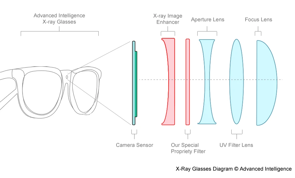 xray glasses diagram